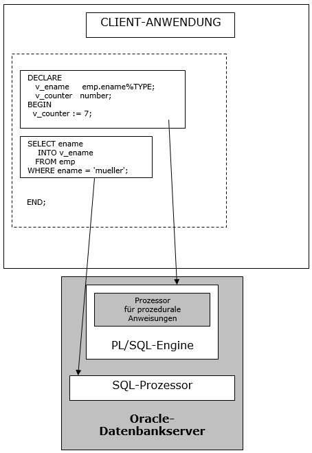 PLSQL - Client Server Grafik