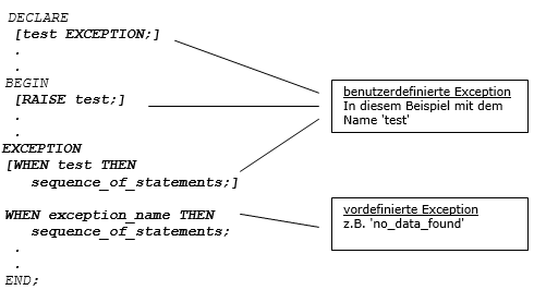 PL/SQL Fehlerbehandlung - Syntaxdarstellung